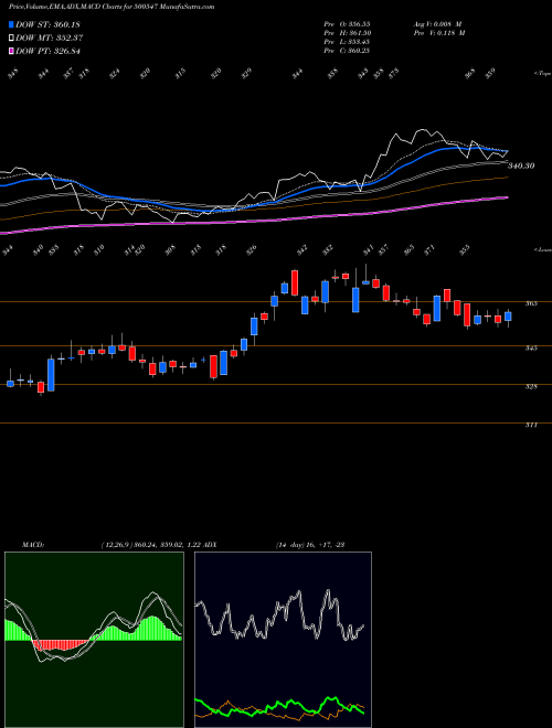MACD charts various settings share 500547 BHARAT PET. BSE Stock exchange 