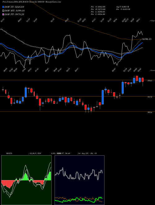 MACD charts various settings share 500550 SIEMENS LTD. BSE Stock exchange 