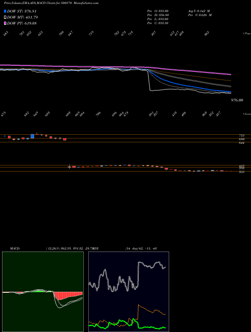 Munafa TATA MOTORS (500570) stock tips, volume analysis, indicator analysis [intraday, positional] for today and tomorrow