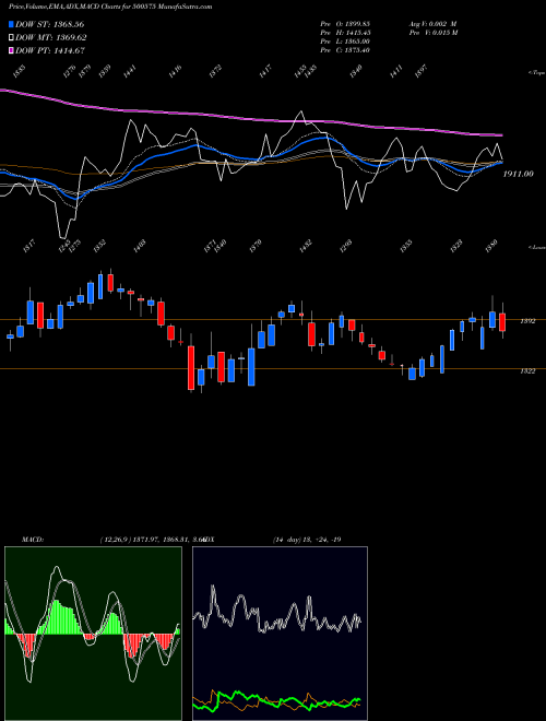 Munafa VOLTAS LTD (500575) stock tips, volume analysis, indicator analysis [intraday, positional] for today and tomorrow
