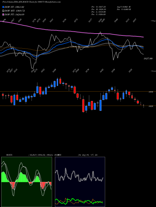 MACD charts various settings share 500575 VOLTAS LTD BSE Stock exchange 