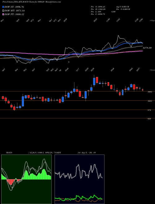 Munafa GREAT EASTE (500620) stock tips, volume analysis, indicator analysis [intraday, positional] for today and tomorrow