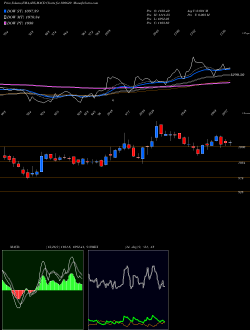 MACD charts various settings share 500620 GREAT EASTE BSE Stock exchange 