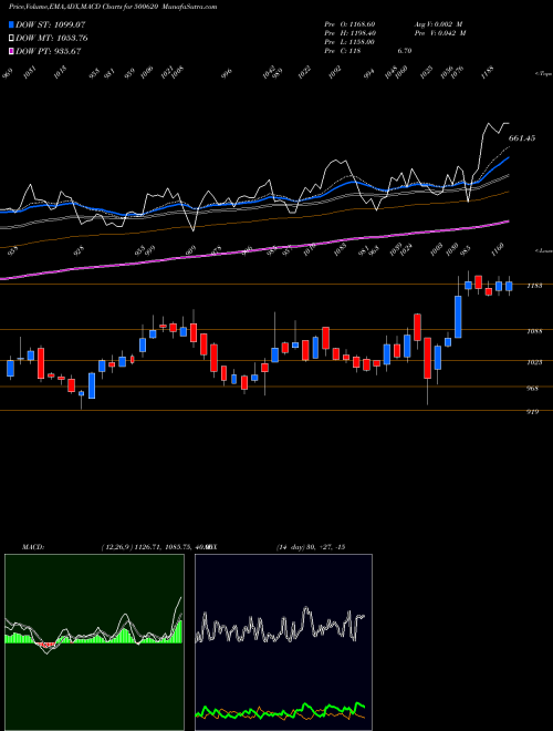 MACD charts various settings share 500620 GREAT EASTE BSE Stock exchange 