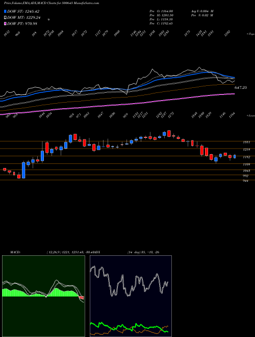 Munafa DEEPAK FERT. (500645) stock tips, volume analysis, indicator analysis [intraday, positional] for today and tomorrow