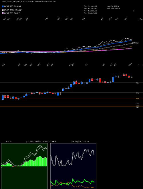 Munafa DEEPAK FERT. (500645) stock tips, volume analysis, indicator analysis [intraday, positional] for today and tomorrow