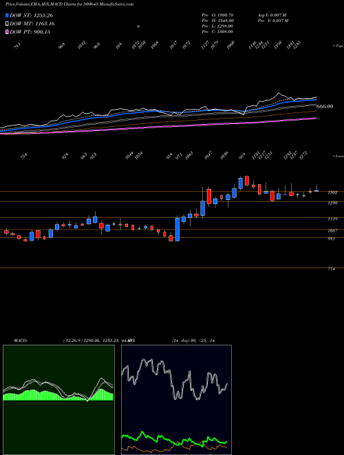 MACD charts various settings share 500645 DEEPAK FERT. BSE Stock exchange 