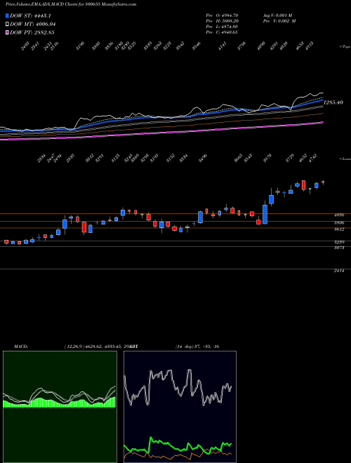 Munafa GARWARE POLY (500655) stock tips, volume analysis, indicator analysis [intraday, positional] for today and tomorrow