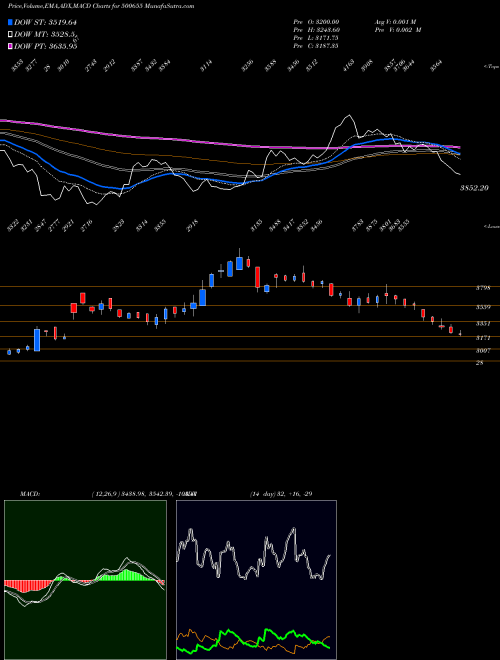 MACD charts various settings share 500655 GARWARE POLY BSE Stock exchange 