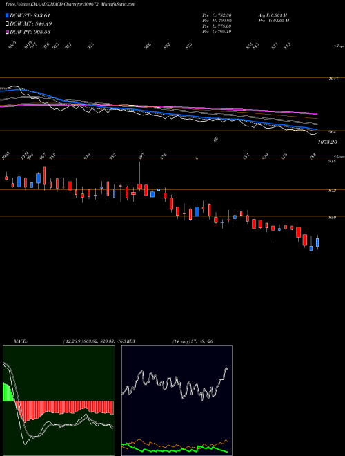 Munafa NOVARTIS (500672) stock tips, volume analysis, indicator analysis [intraday, positional] for today and tomorrow