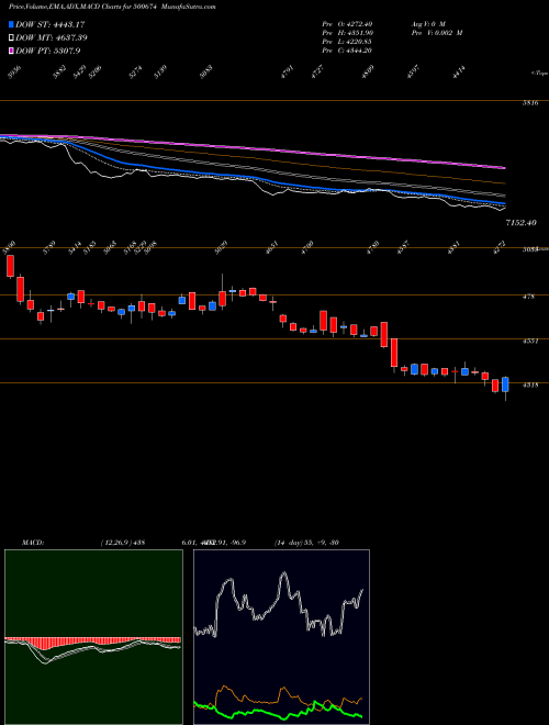 Munafa SANOFI (500674) stock tips, volume analysis, indicator analysis [intraday, positional] for today and tomorrow