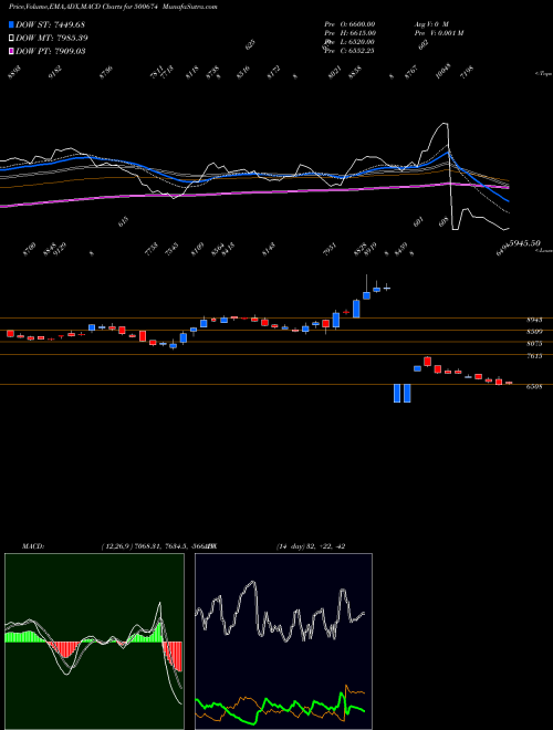 MACD charts various settings share 500674 SANOFI BSE Stock exchange 
