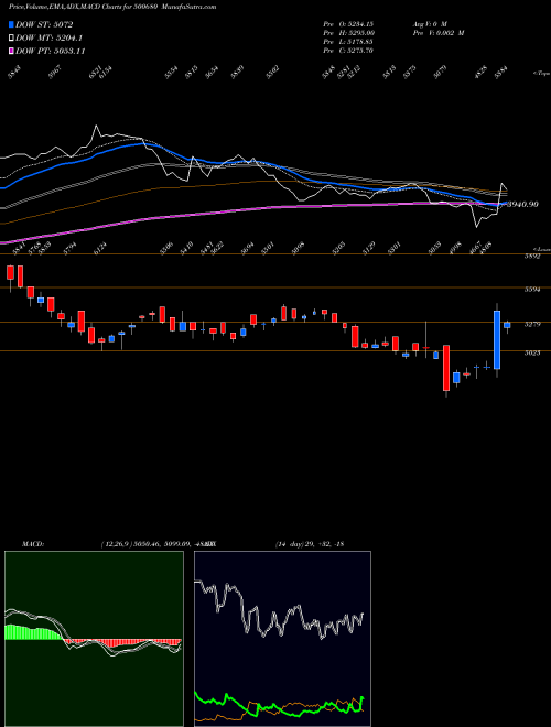 Munafa PFIZER LTD. (500680) stock tips, volume analysis, indicator analysis [intraday, positional] for today and tomorrow