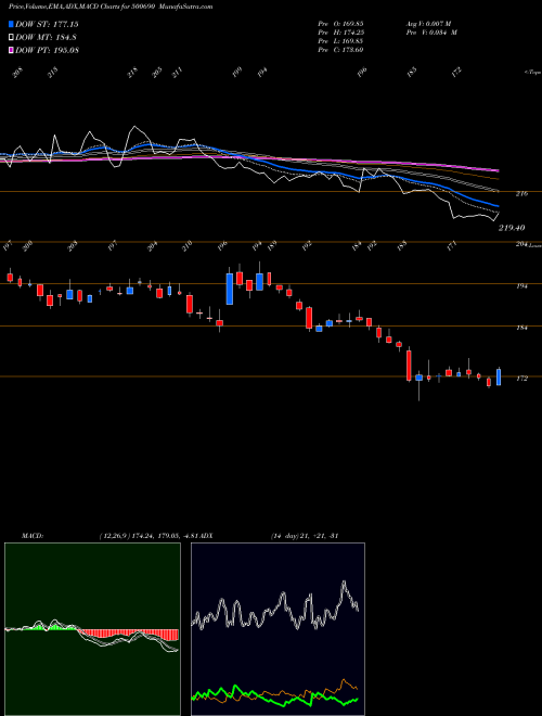 Munafa GUJ.ST.FERT (500690) stock tips, volume analysis, indicator analysis [intraday, positional] for today and tomorrow