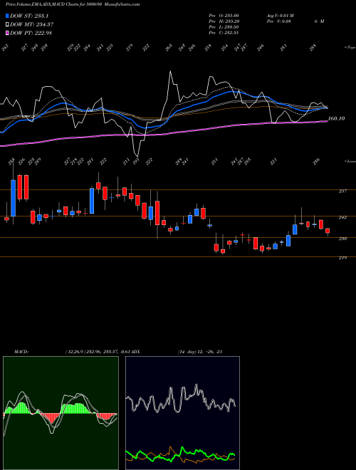 Munafa GUJ.ST.FERT (500690) stock tips, volume analysis, indicator analysis [intraday, positional] for today and tomorrow