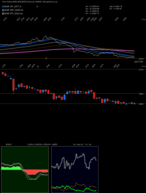 Munafa HIND UNI LT (500696) stock tips, volume analysis, indicator analysis [intraday, positional] for today and tomorrow