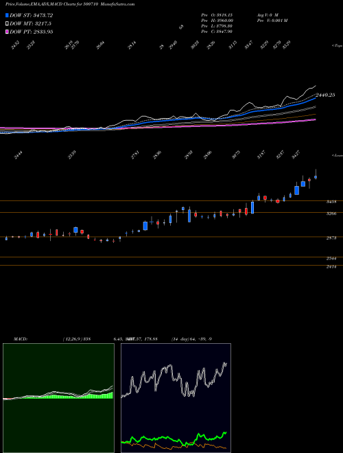 Munafa AKZOINDIA (500710) stock tips, volume analysis, indicator analysis [intraday, positional] for today and tomorrow