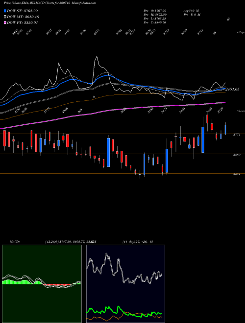 MACD charts various settings share 500710 AKZOINDIA BSE Stock exchange 