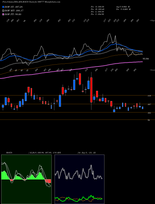MACD charts various settings share 500777 T.P.L. BSE Stock exchange 