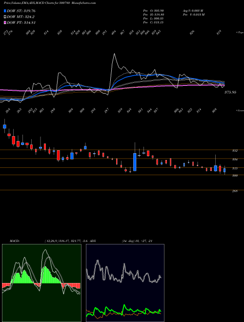 Munafa ZUARIGLOB (500780) stock tips, volume analysis, indicator analysis [intraday, positional] for today and tomorrow
