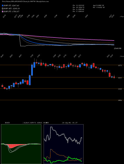 MACD charts various settings share 500790 NESTLE (I) BSE Stock exchange 
