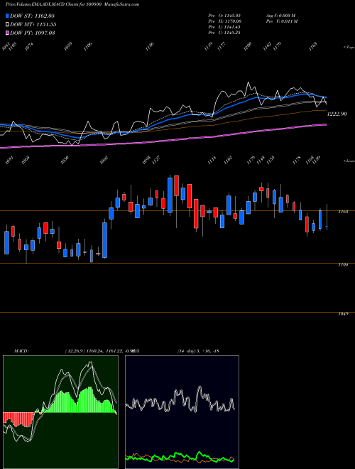 Munafa TATACONSUM (500800) stock tips, volume analysis, indicator analysis [intraday, positional] for today and tomorrow