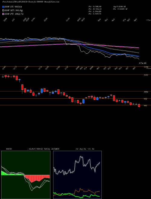 MACD charts various settings share 500800 TATACONSUM BSE Stock exchange 