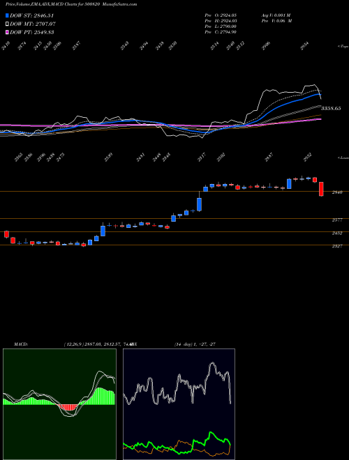 Munafa ASIAN PAINTS (500820) stock tips, volume analysis, indicator analysis [intraday, positional] for today and tomorrow