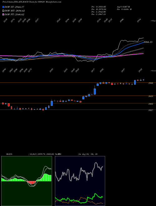 MACD charts various settings share 500820 ASIAN PAINTS BSE Stock exchange 