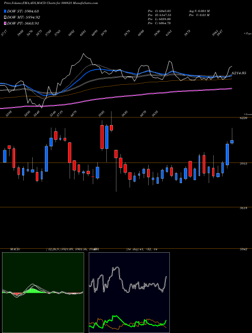 Munafa BRITANIA IND (500825) stock tips, volume analysis, indicator analysis [intraday, positional] for today and tomorrow