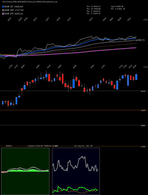 Munafa BRITANIA IND (500825) stock tips, volume analysis, indicator analysis [intraday, positional] for today and tomorrow