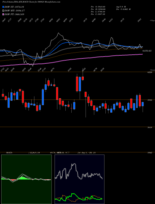 MACD charts various settings share 500825 BRITANIA IND BSE Stock exchange 