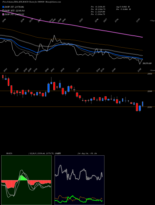 MACD charts various settings share 500830 COLGATE PALM BSE Stock exchange 