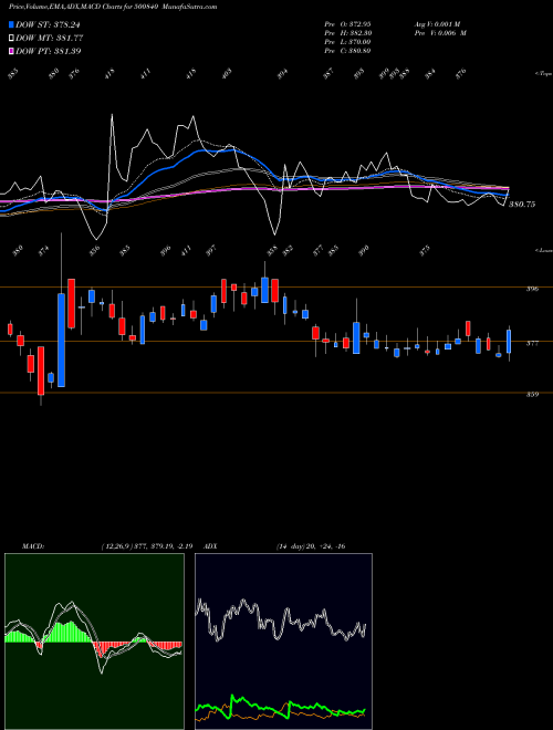 MACD charts various settings share 500840 EIH LTD. BSE Stock exchange 