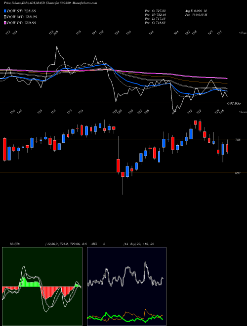 Munafa INDIAN HOTEL (500850) stock tips, volume analysis, indicator analysis [intraday, positional] for today and tomorrow