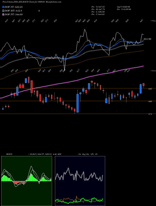 Munafa INDIAN HOTEL (500850) stock tips, volume analysis, indicator analysis [intraday, positional] for today and tomorrow