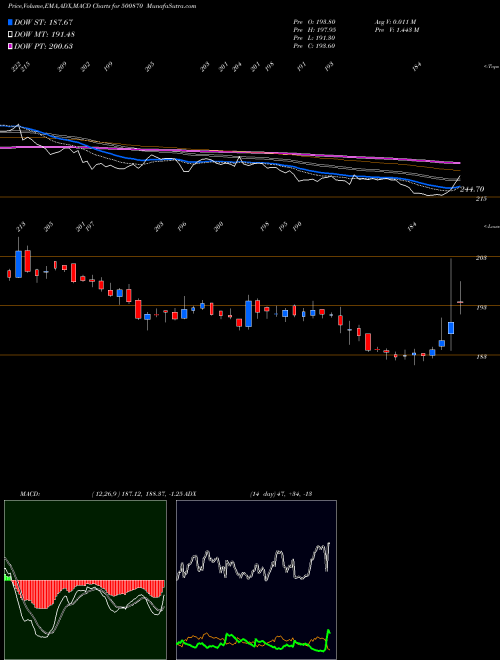 Munafa CASTROL (500870) stock tips, volume analysis, indicator analysis [intraday, positional] for today and tomorrow