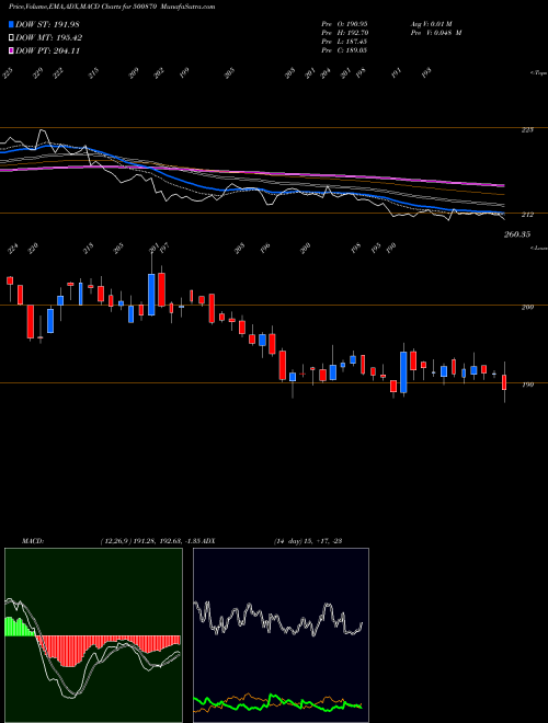 MACD charts various settings share 500870 CASTROL BSE Stock exchange 
