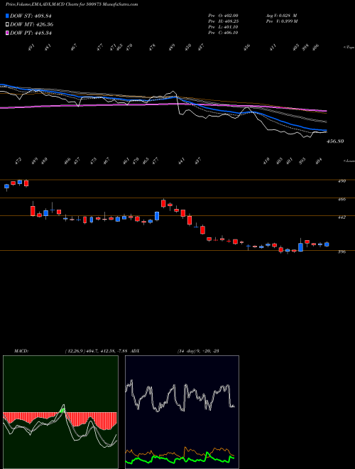 MACD charts various settings share 500875 ITC LTD. BSE Stock exchange 