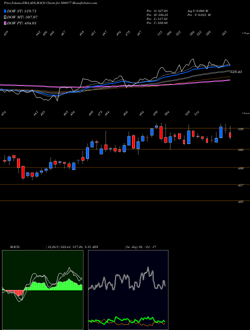 Munafa APOLLO TYRES (500877) stock tips, volume analysis, indicator analysis [intraday, positional] for today and tomorrow