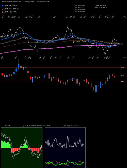 MACD charts various settings share 500877 APOLLO TYRES BSE Stock exchange 