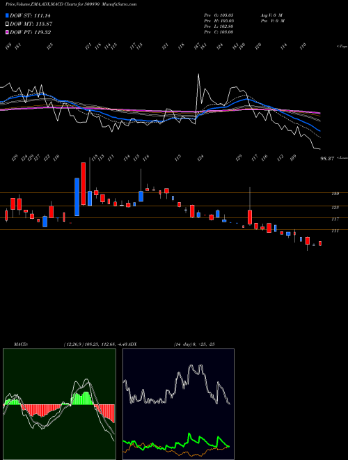 MACD charts various settings share 500890 MODI RUBBER BSE Stock exchange 