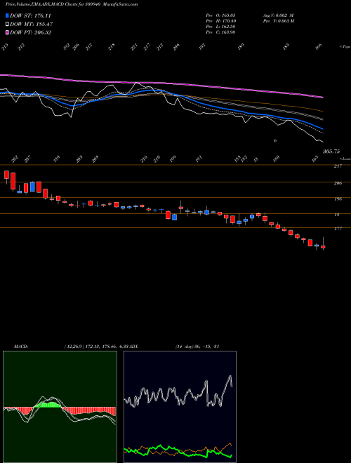 Munafa FINOLEX IND. (500940) stock tips, volume analysis, indicator analysis [intraday, positional] for today and tomorrow