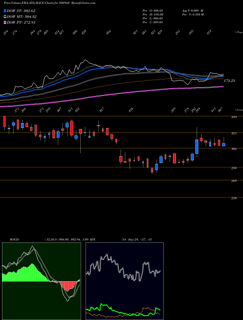 Munafa FINOLEX IND. (500940) stock tips, volume analysis, indicator analysis [intraday, positional] for today and tomorrow