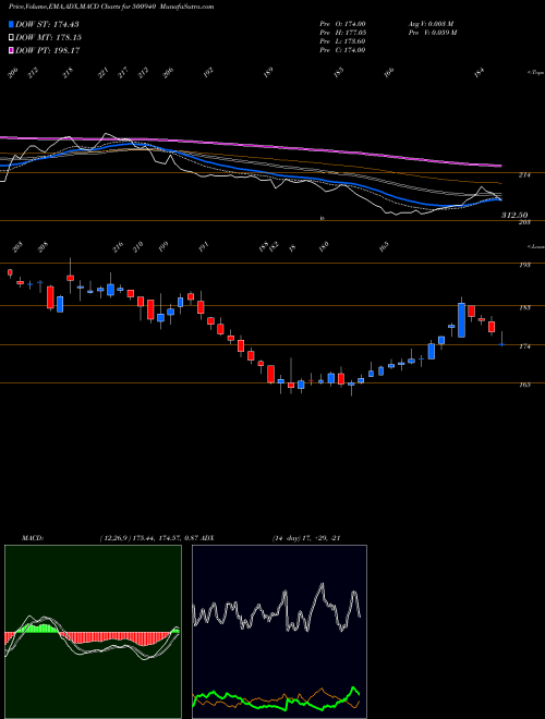 MACD charts various settings share 500940 FINOLEX IND. BSE Stock exchange 