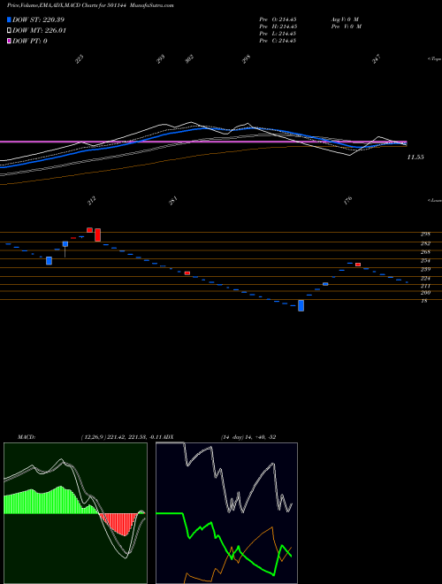 MACD charts various settings share 501144 PEOPLES INV. BSE Stock exchange 