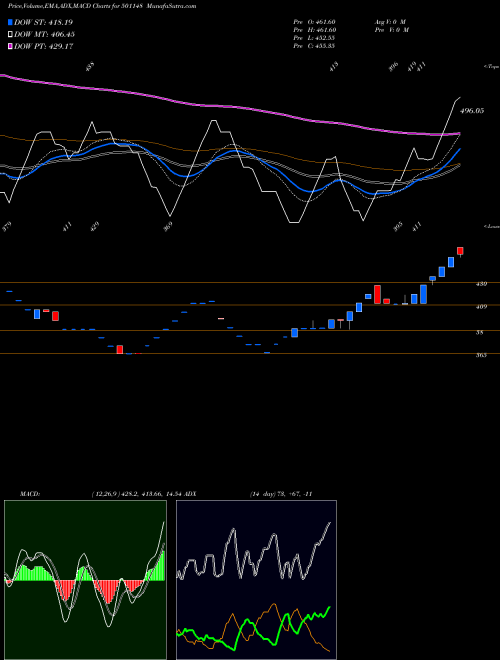 MACD charts various settings share 501148 DALAL ST INV BSE Stock exchange 