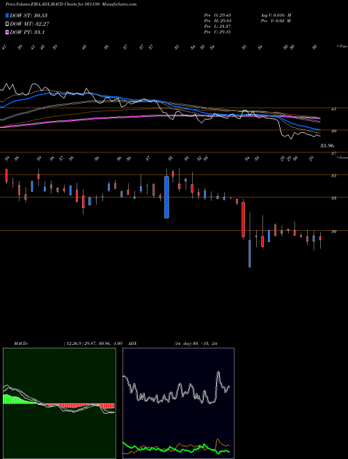 Munafa CENTRUM CAP (501150) stock tips, volume analysis, indicator analysis [intraday, positional] for today and tomorrow