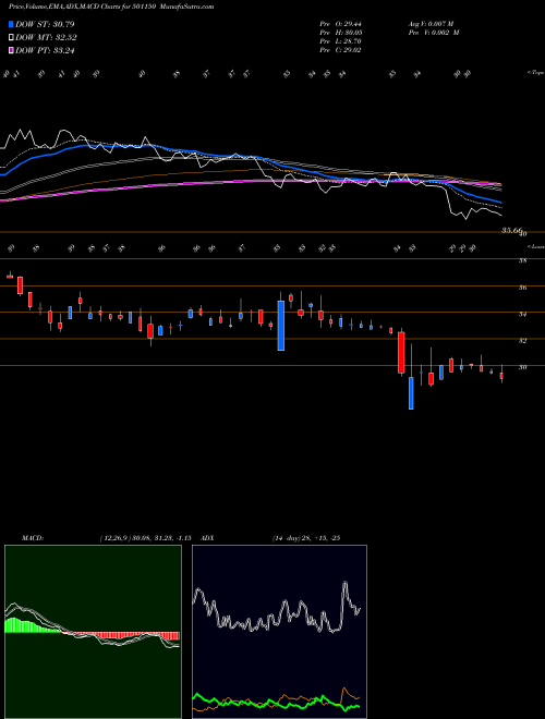 MACD charts various settings share 501150 CENTRUM CAP BSE Stock exchange 