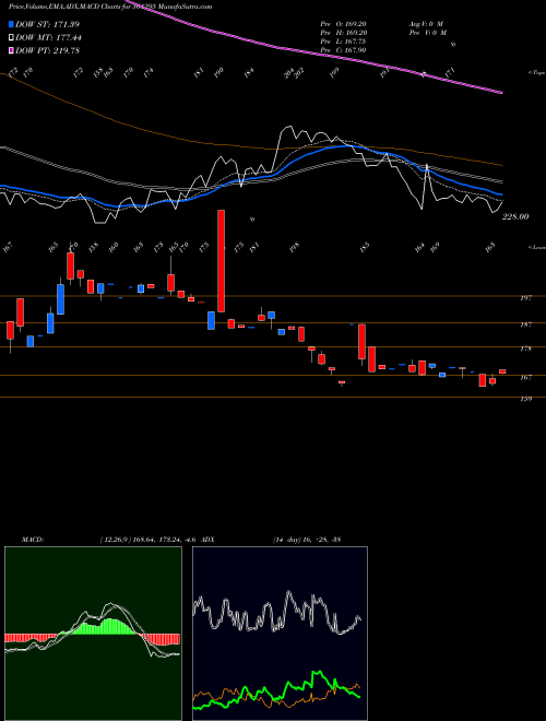 Munafa INDUS.INV.TR (501295) stock tips, volume analysis, indicator analysis [intraday, positional] for today and tomorrow